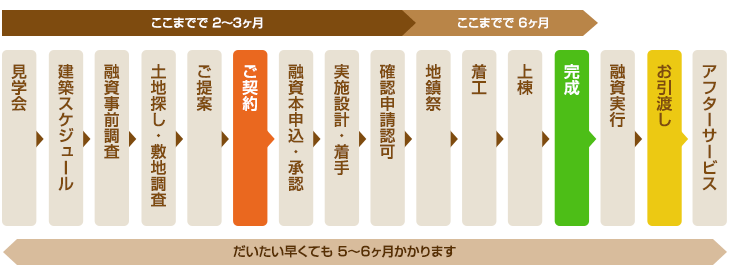 完成までの流れ図