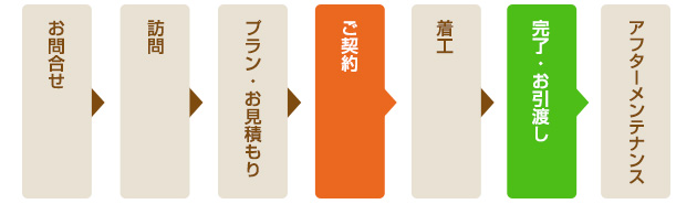 完成までの流れ図